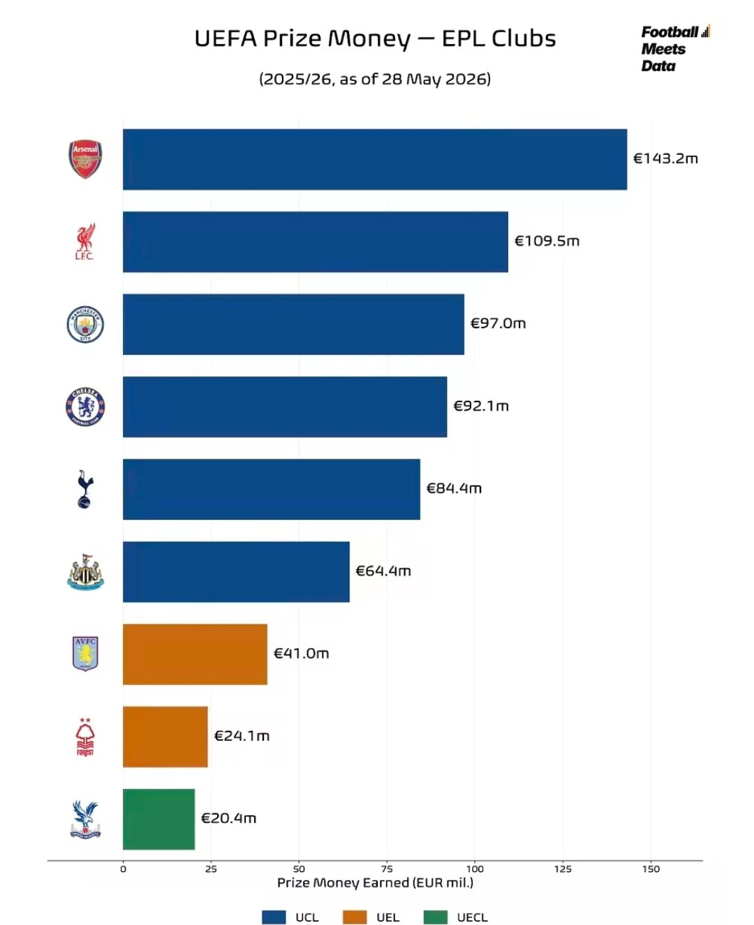 外媒：英超九队瓜分6.76亿欧战收益，阿森纳1.43亿欧强势登顶据Footbal