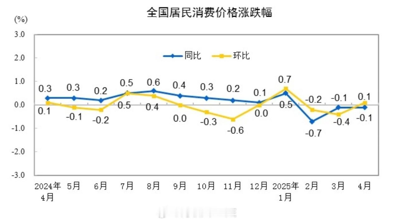 国家统计局：2025年4月份居民消费价格同比下降0.1%2025年4月份，全国居