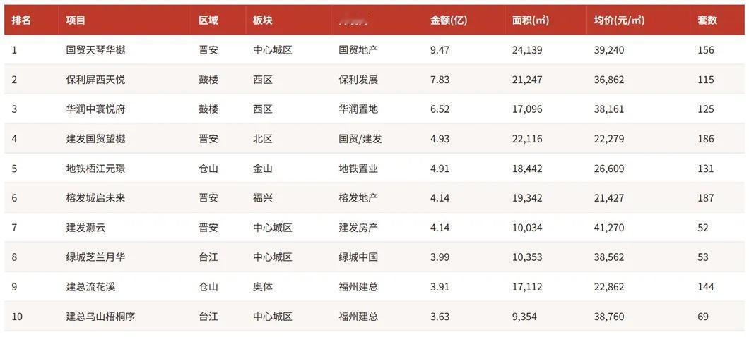 速看！2026年上半年福州五区热销榜单来了！[狗头]2026年上半年福州五区共