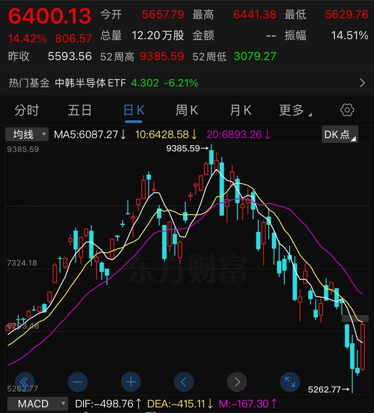 那些昨天割了科技股的今天又要拍断腿了。海外芯片、半导体突然涨疯了，韩成指大涨+1