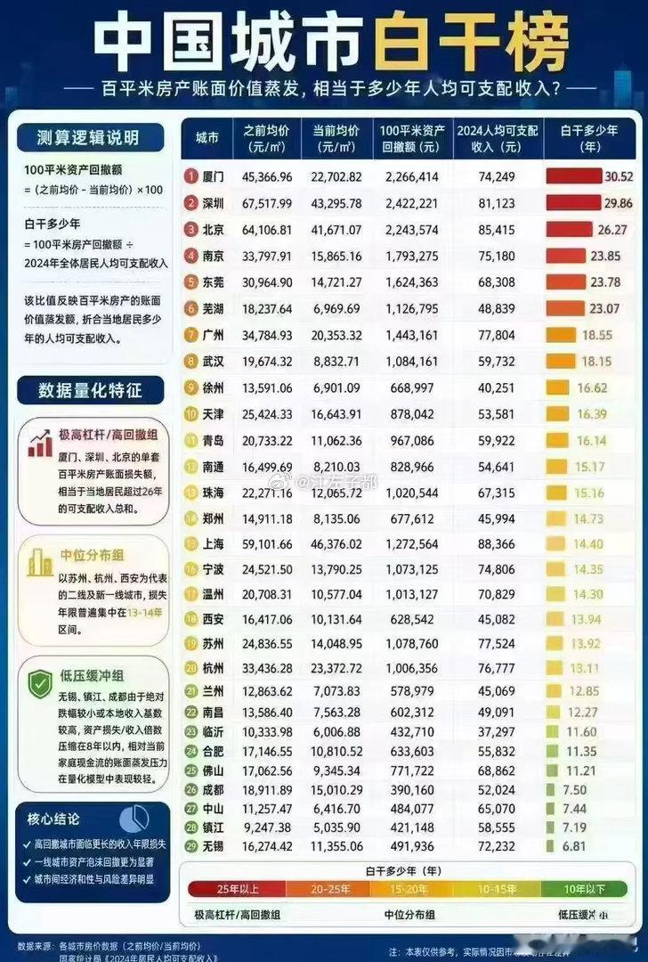 假设你过去几年买了一套一百平米房子，按平均数计算，现在相当于白干了多少年……厦门