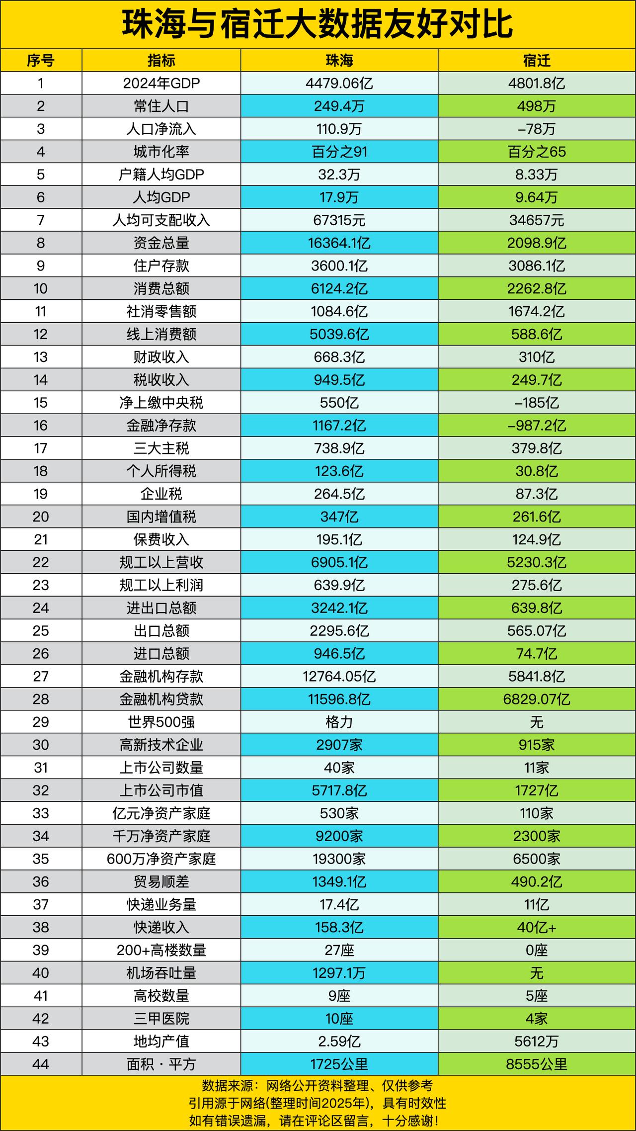 先看GDP，珠海2024年是4479.06亿，宿迁则冲到了4801.8亿，宿迁这