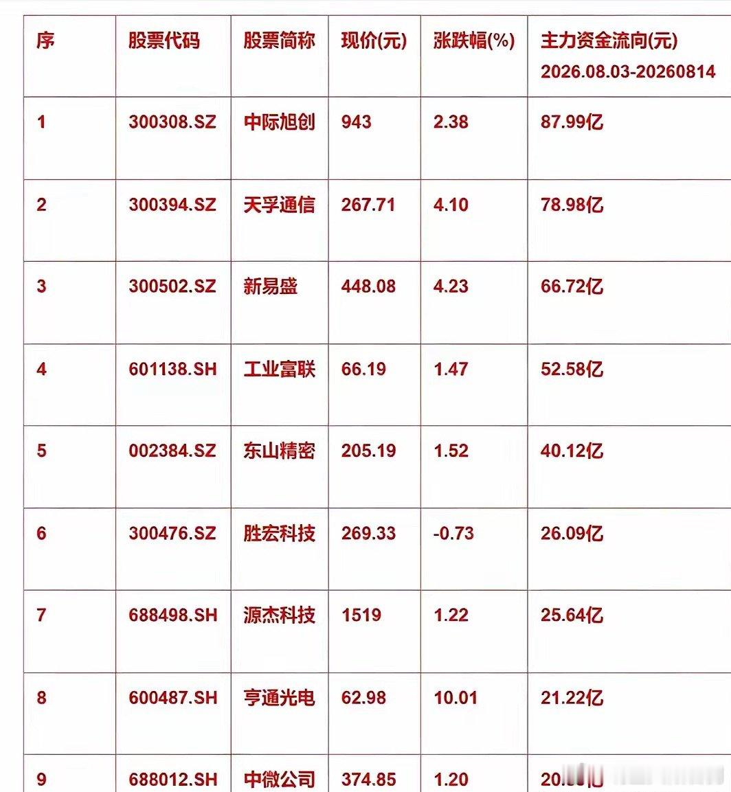重磅！八月10个交易日主力抢筹榜曝光，光模块龙头狂吸87.99亿统计周期8.03