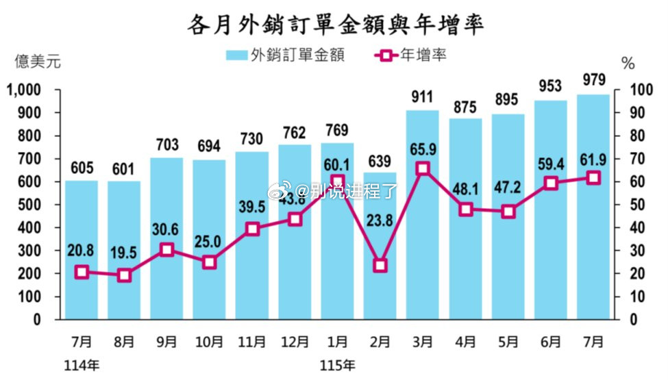 台湾7月份出口订单同比增长61.9%，达到创纪录的979.4亿美元，超过预期的5
