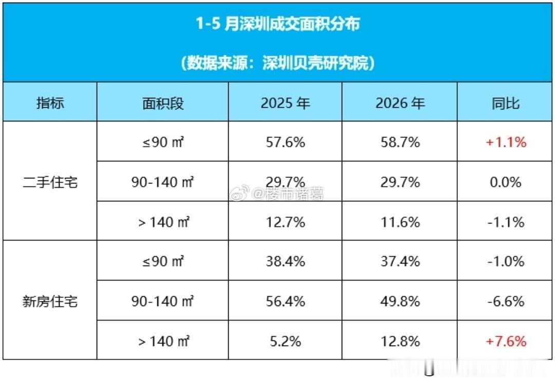 深圳新房大户型同比大增，主要是因为从去年底开始，改善豪宅的供应上来了。深圳湾、前