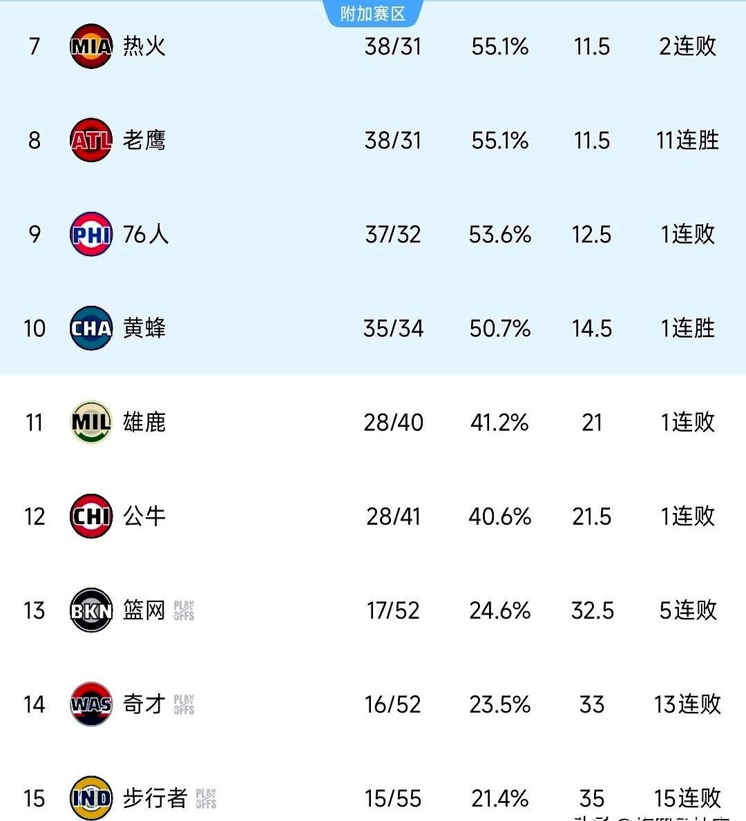 NBA季后赛悬念，提前剧终了。西部这边，第十的勇士领先第十一的灰熊足足9个胜
