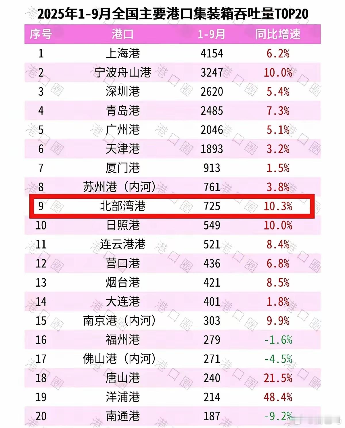 我跟你讲，有时候看新闻，真能看出一种“爽文”的感觉。北部湾港，现在全国第九。前面