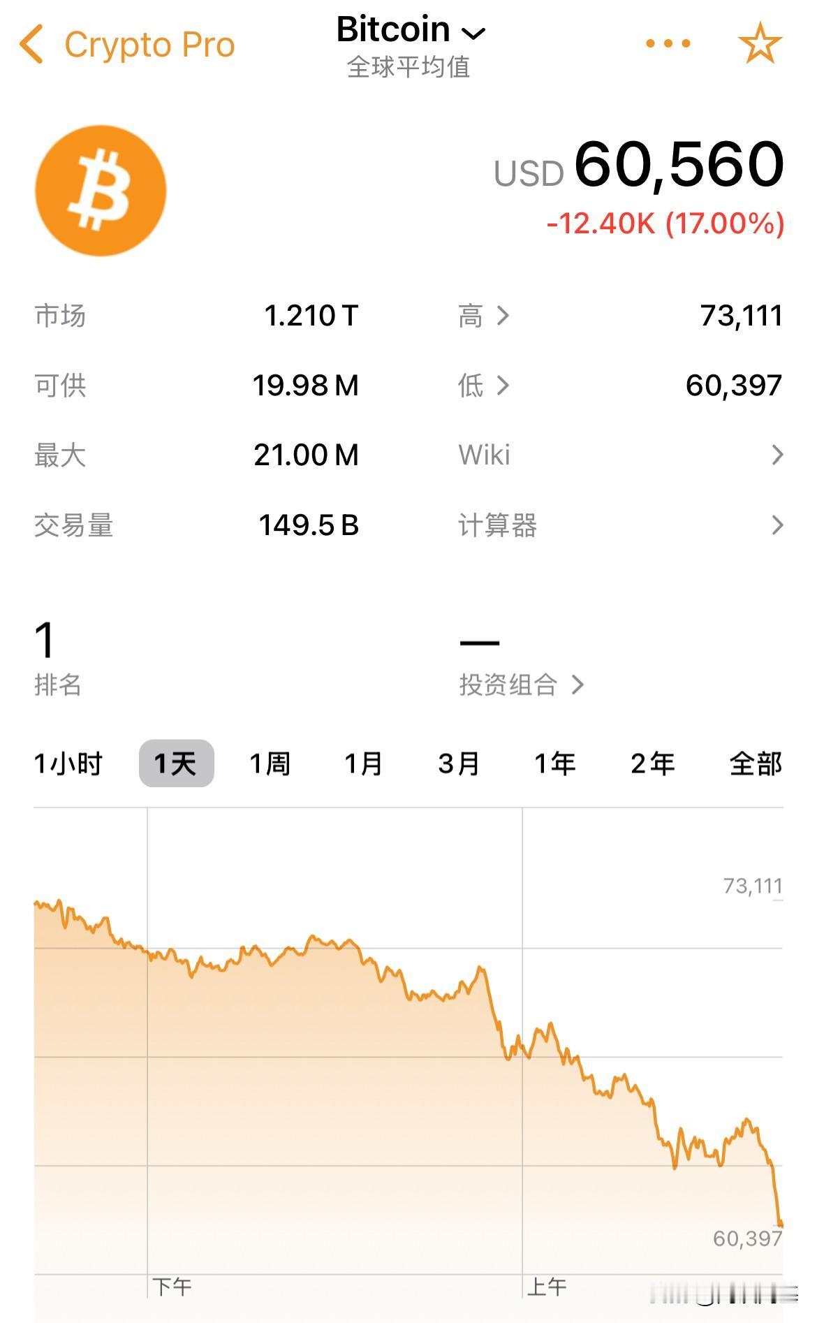 比特币一天跌没了13000美元/枚了，腰斩了，高点124000美元/枚下来，累计