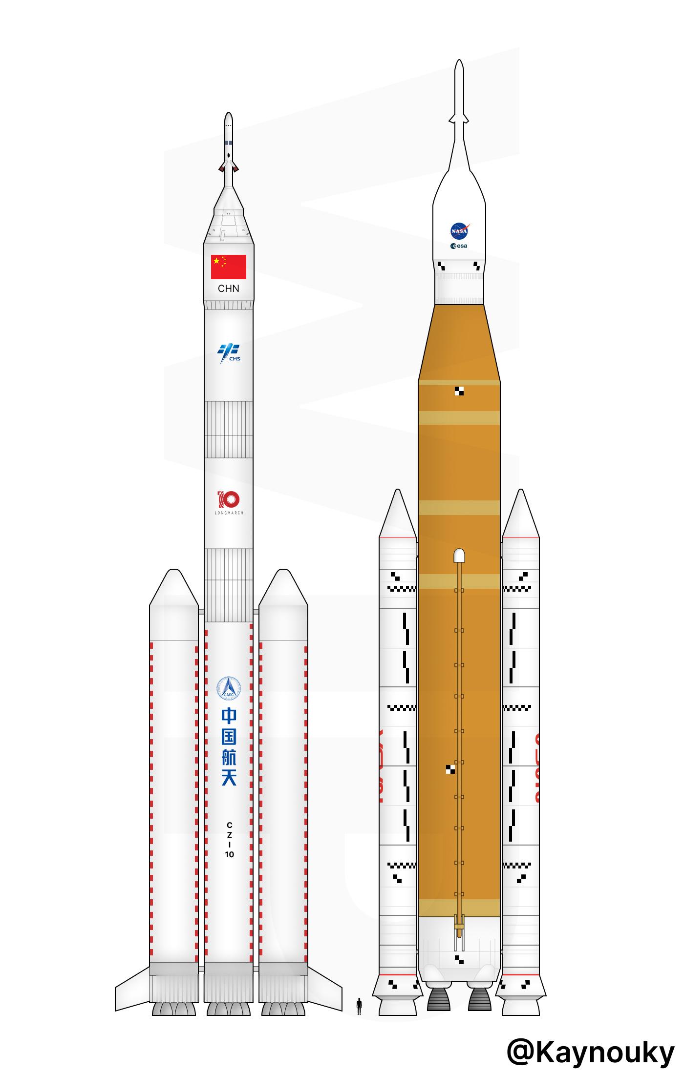 长征十号VS太空发射系统(SLS)Block1长征十号芯一级直径5米，捆绑2个