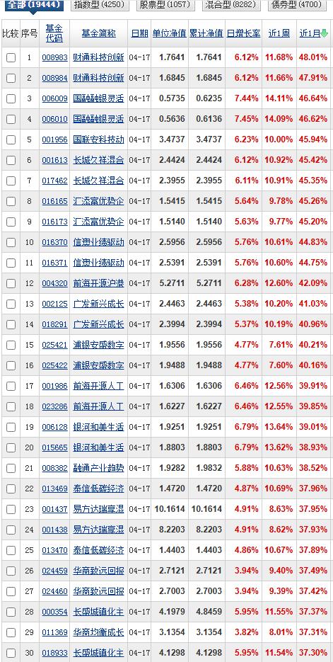 月榜周榜和前面的榜单相比变化很大，广发远见在今年以来，近6个月以来这两份榜单都是