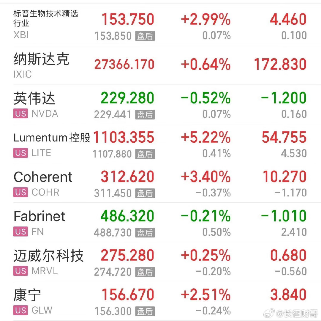 全世界的股市都在涨，科技股尤其是CPO都在创新高:10月10日好消息，一觉醒来，