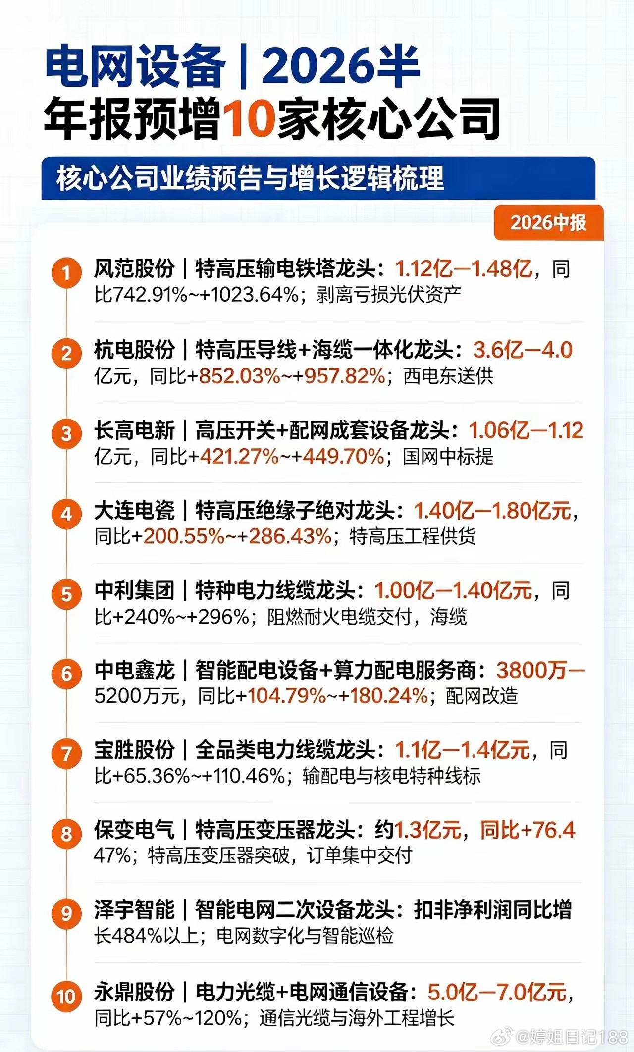 电网设备｜2026半年报预增10家核心公司1.风范股份｜特高压输电铁塔龙头20