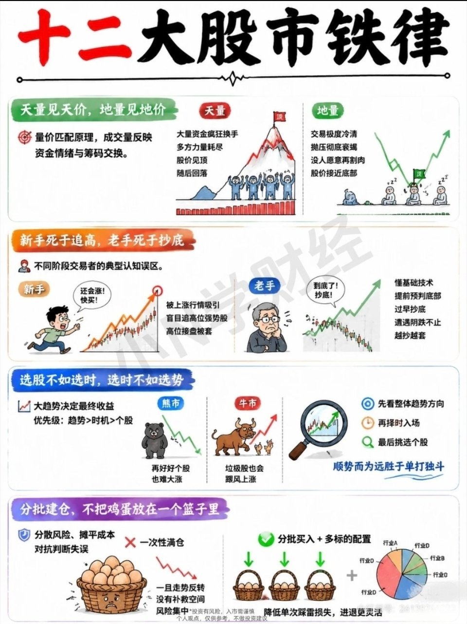 📈十二大股市铁律·精炼版（投资必读）投资不是赌博，是认知与纪律的较量。1.买阴
