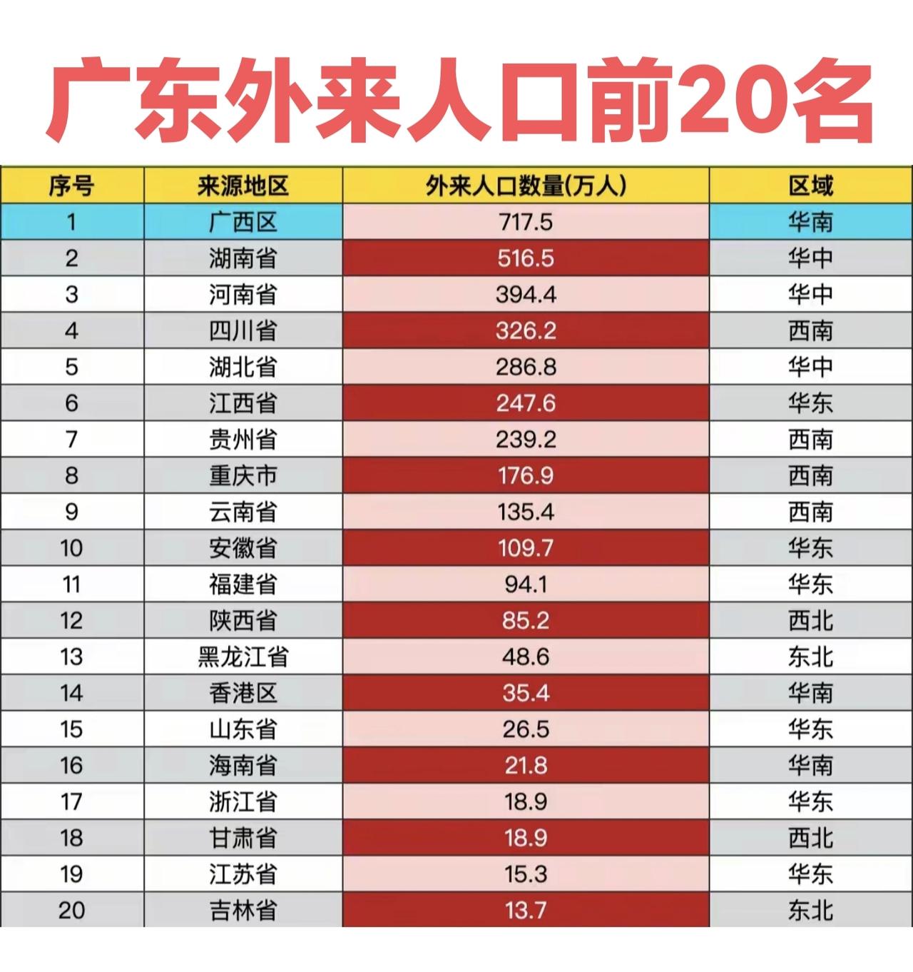 广东外来人口前20名，广西、湖南跟广东交界来得多可以理解，怎么河南、四川也有这么