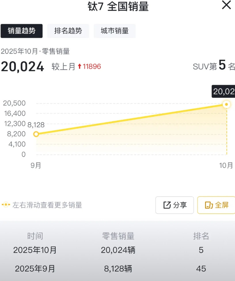 方程豹钛7稳了，月销量2万台，目前市场反馈还不错，没出现什么暴雷的情况，酒香不怕