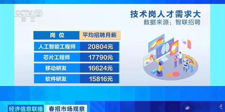 急，“平均月薪20804元”，这类人才紧缺。