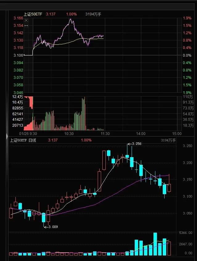 太难了！指数不能涨，题材不能炒，频繁降温，交易越来越难做！现在市场明显是按下葫芦