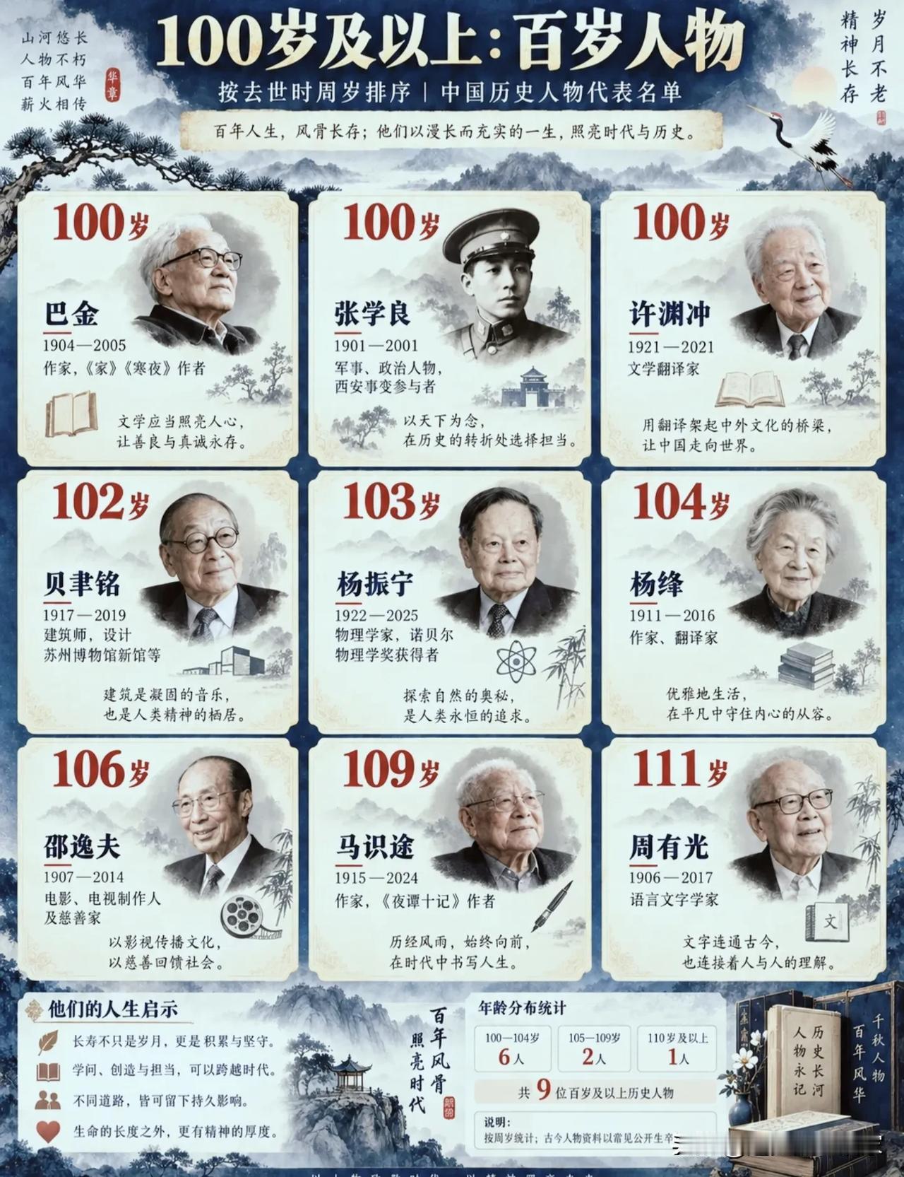 9位百岁先辈：长寿的不只是生命，更是精神风骨！📊一份百岁历史人物代表名单