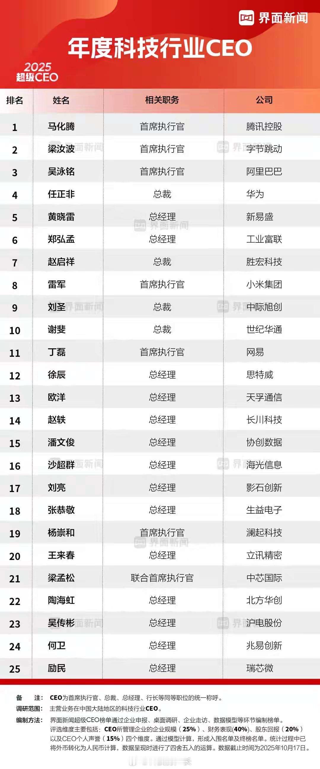 2025年度科技行业CEO排名，马化腾第一、任正非第四、雷军第八