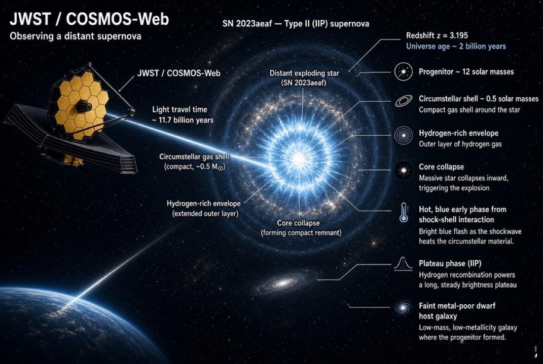 当宇宙尚不足两十亿年时，一颗巨星以一场壮观的爆炸结束了自己的生命——而詹姆斯·韦