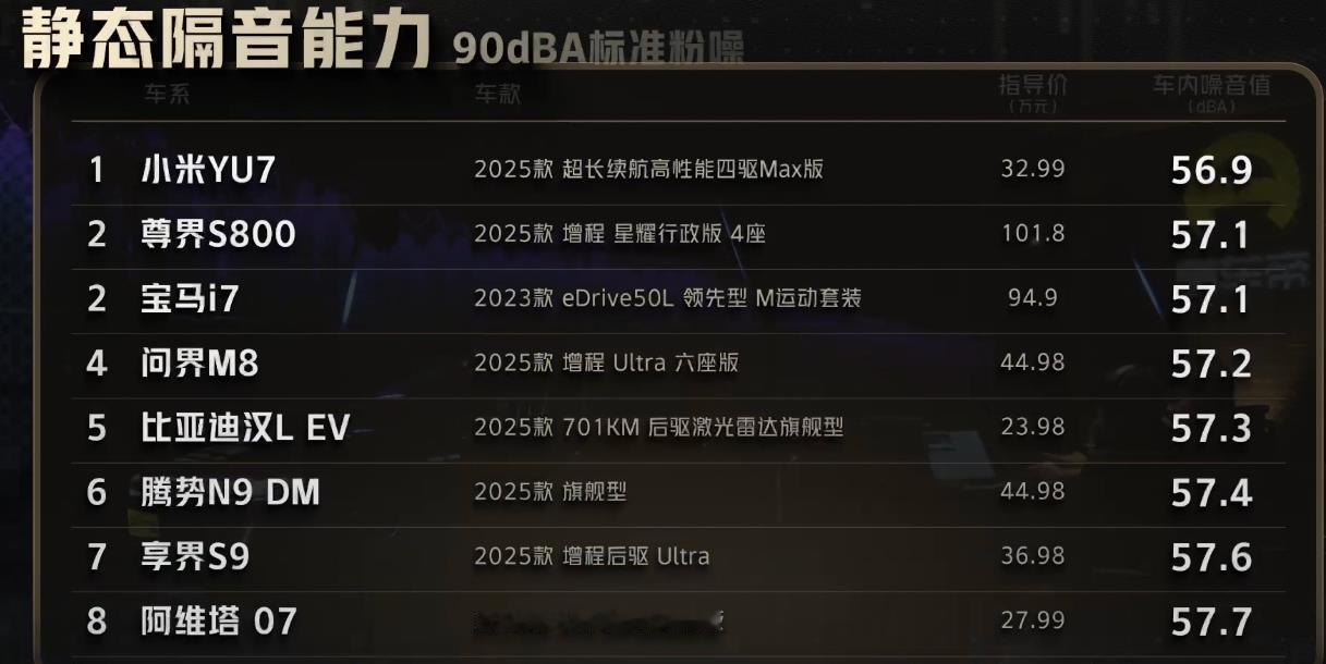 厉害了小米YU7，懂车帝出品的静态隔音能力测试，小米YU7不但超越了问界M8，超