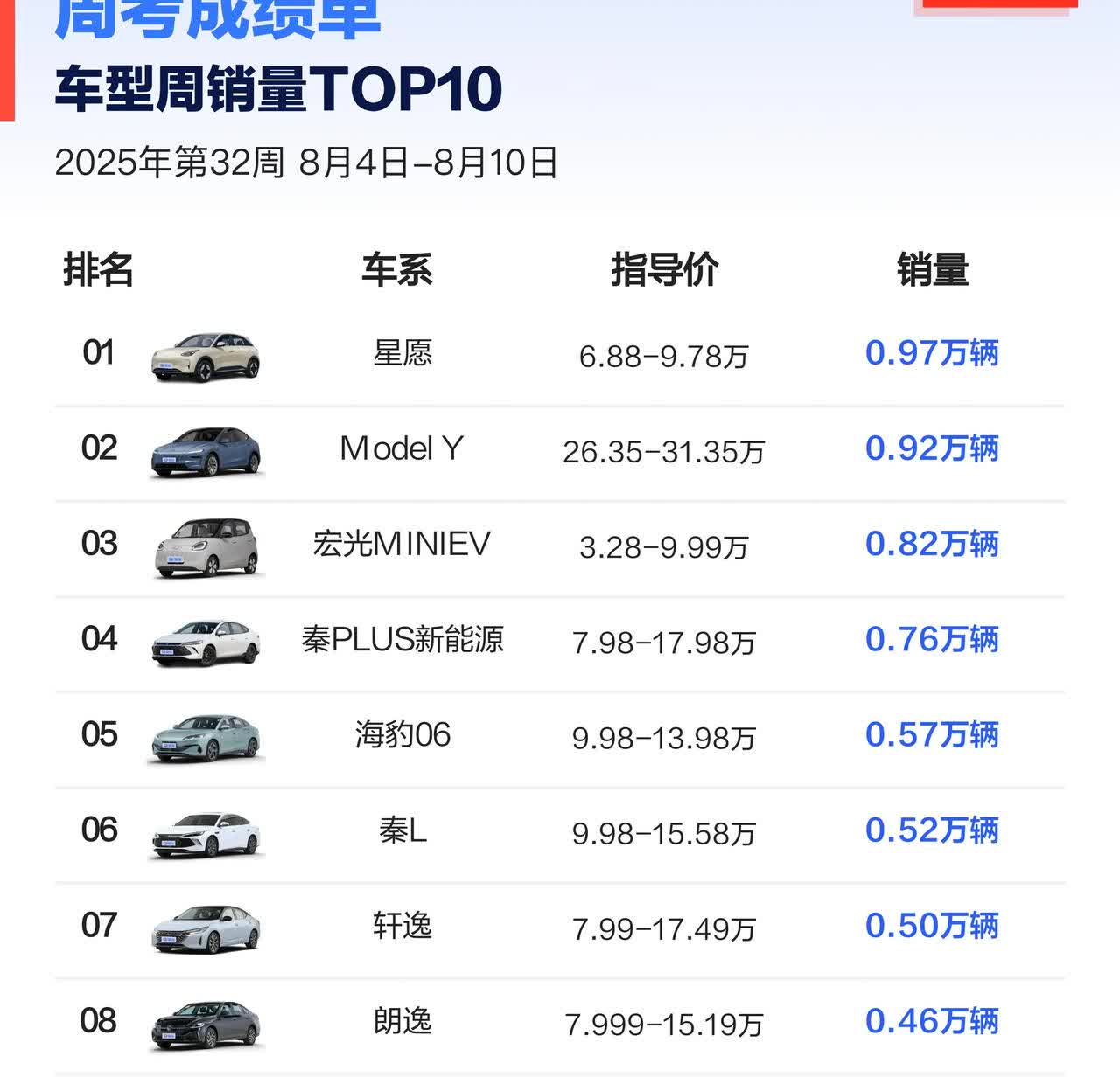 八月第二周汽车销量榜。比亚迪前十里有五个，马马虎虎吧。巅峰期我记得有七个