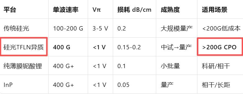 薄膜铌酸锂：光的新方向！电子布要升级，树脂要升级，散热要升级，电源也要升级，那最