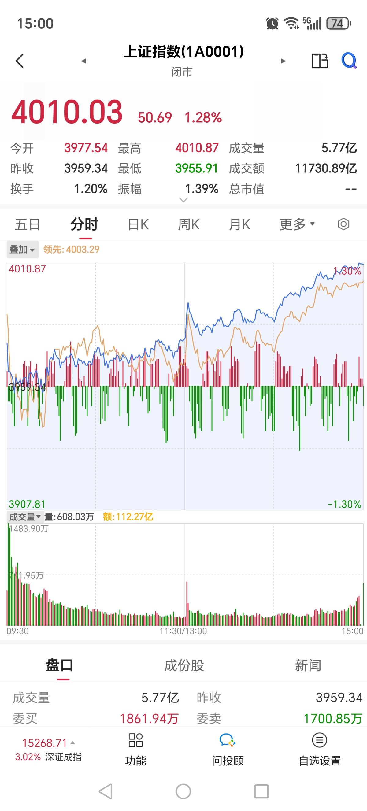A股昨天大幅低开后一路下探，沪指跌破4000点；今日单边上扬，至收盘重新站上40