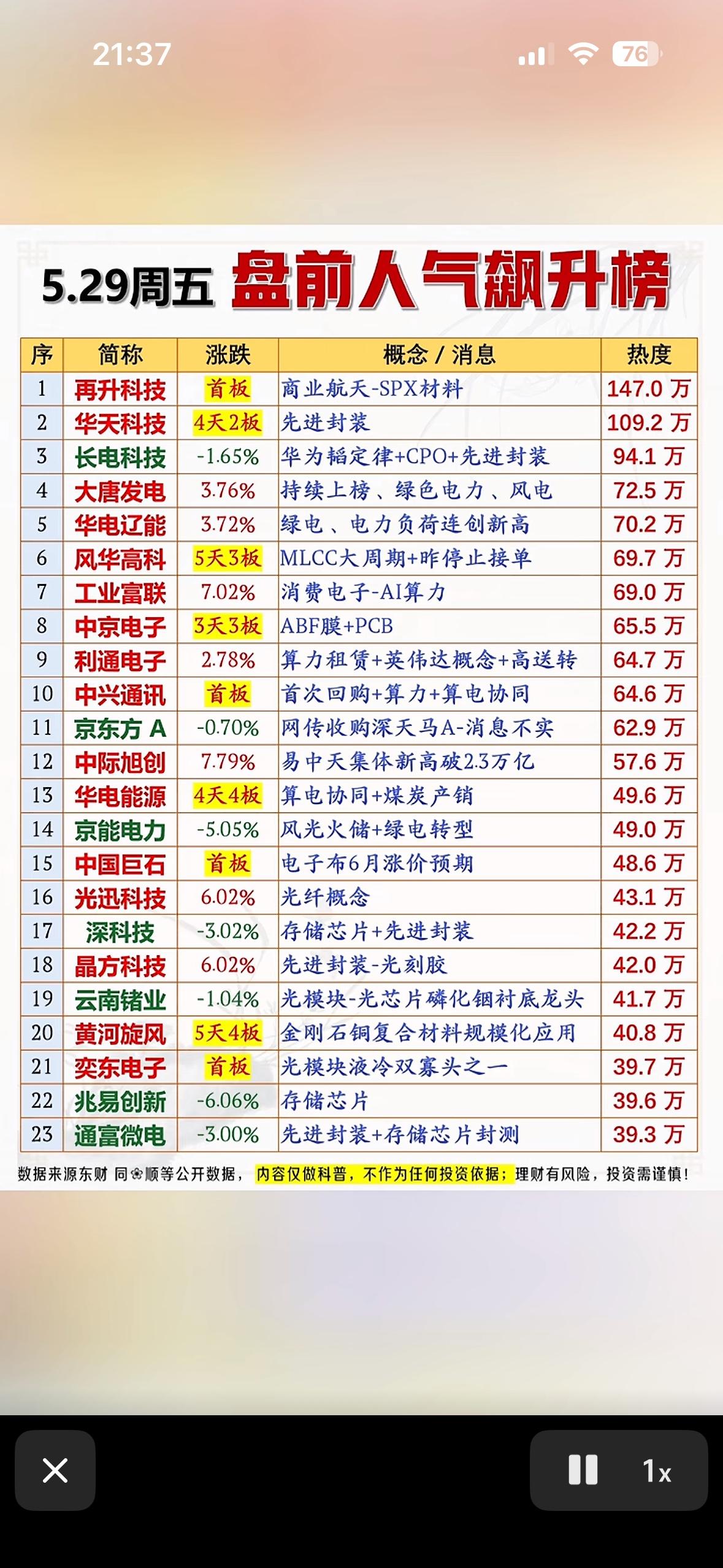 5月29日周五盘前人气爆表！商业航天、先进封装领衔，谁是明日涨停王？5月29