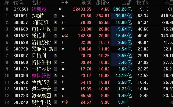 疯狂！太疯狂了！好多年没见到次新股这么爆炒，新股爆炒天天上演，次新股这么爆炒，至少是五年前了。今天次