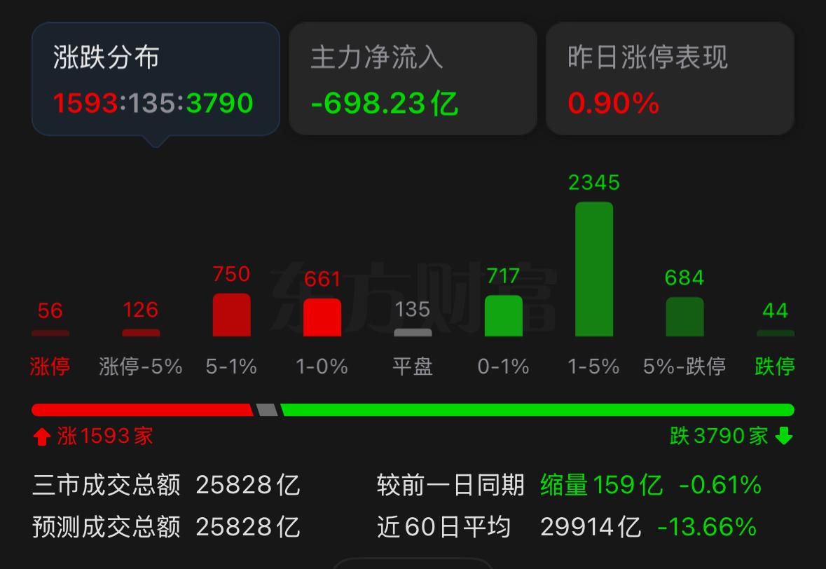 明天盘面有什么看法？虽说今日指数延续调整态势，但市场整体悲观情绪相比昨日已经