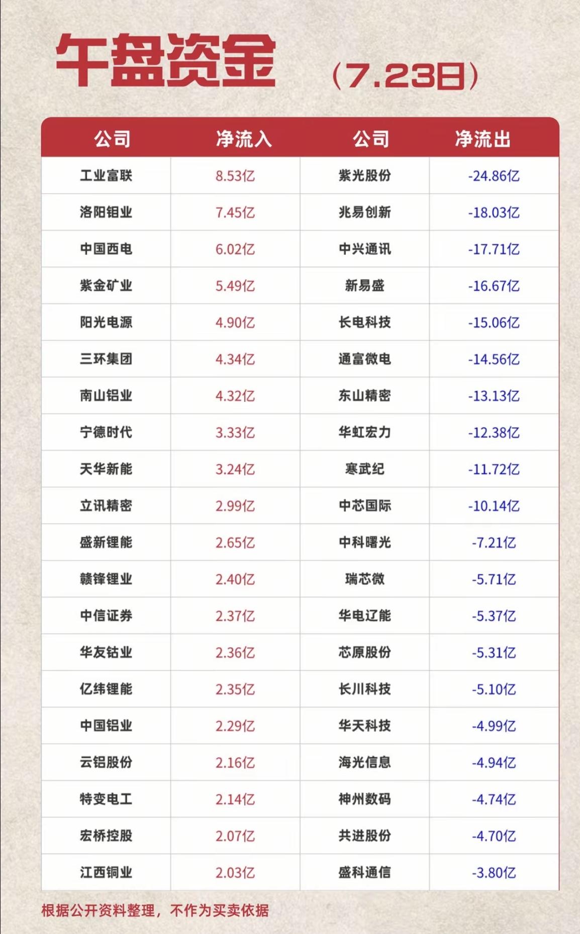 7.23周四主力资金+流向监测榜TOP20!资金抢筹：可燃冰、地热能、