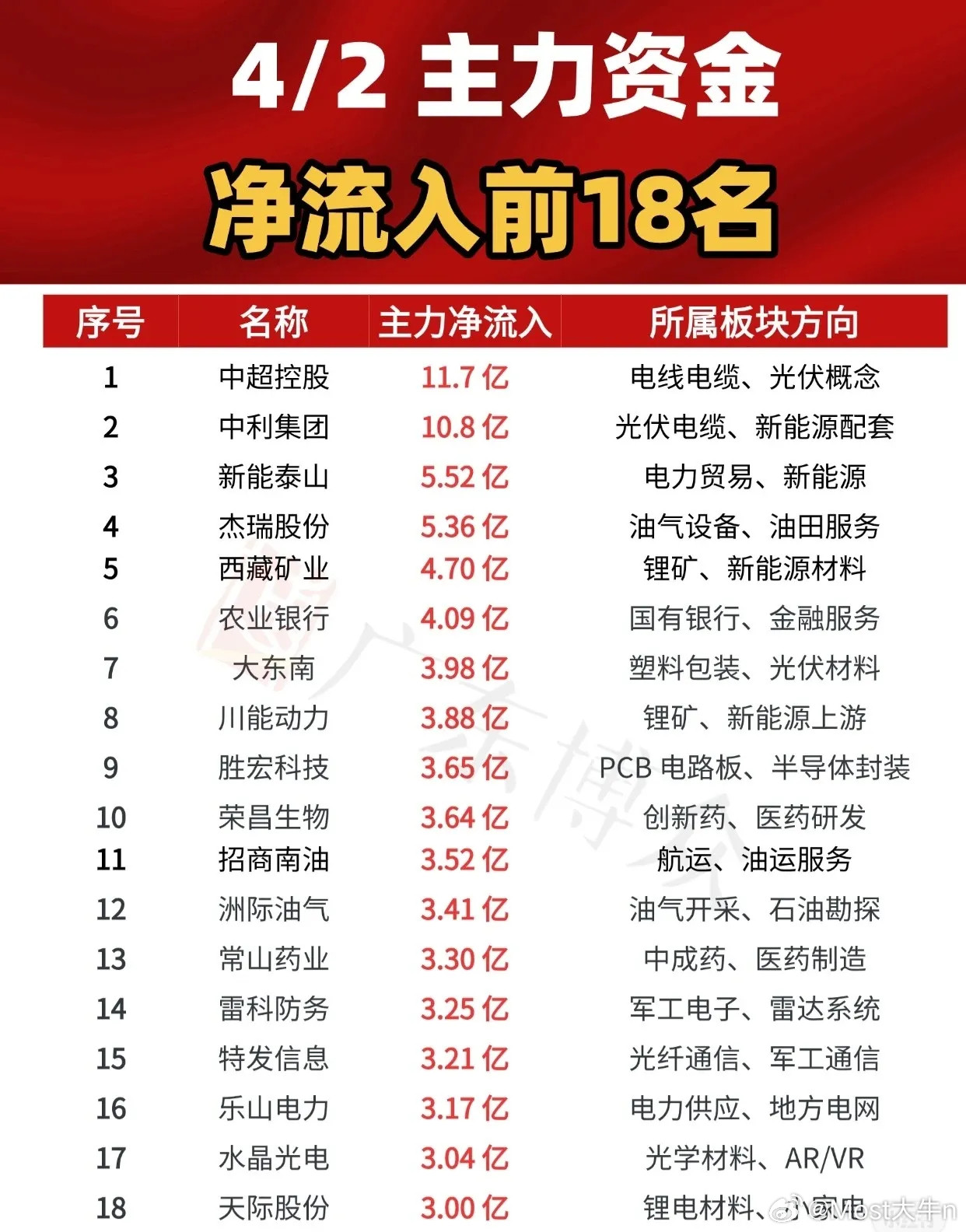 4月2日主力资金净流入前18名名单1.中超控股：主力净流入11.7亿元，所属板