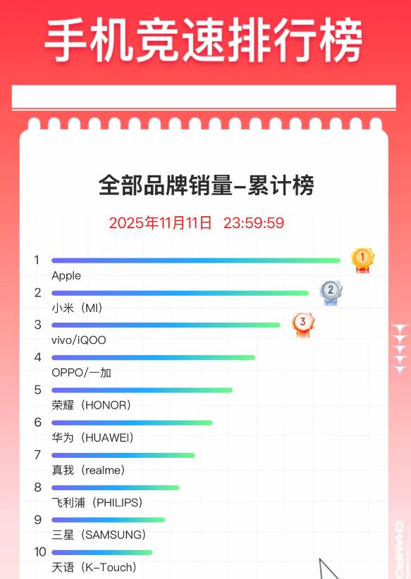 今年的双11手机销量榜单发布，苹果、小米、vivo位列销量榜前三；从销售额榜单来