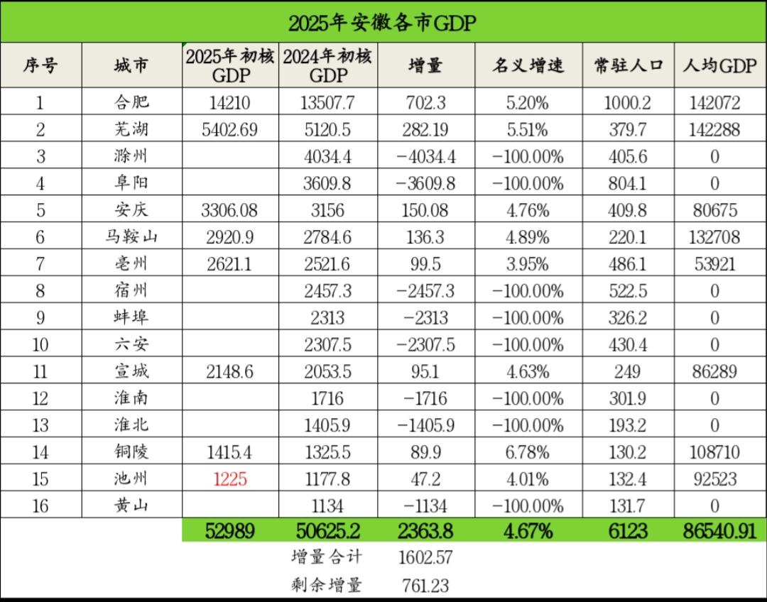 安徽8个城市2025年GDP出炉：合肥破1.4万亿、芜湖稳居第二、亳州马鞍山差距