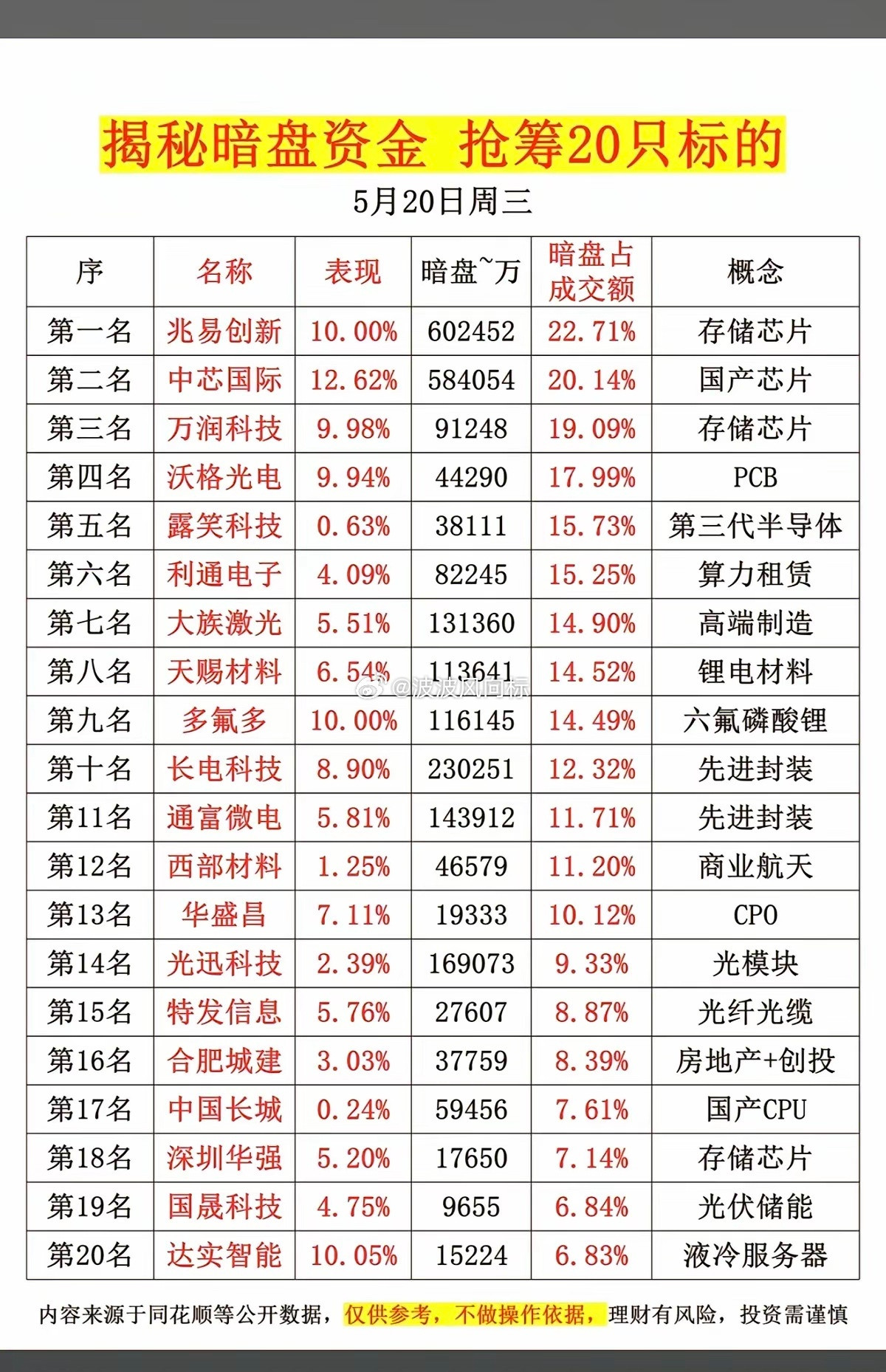 5.20周三主力偷偷扫货，暗盘数据TOP20！1.存储芯片2.PCB+CPO