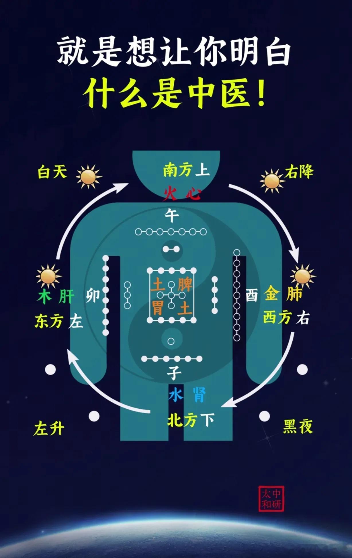 首先：阳降阴升，阴阳才能交合平气，若阳升阴降，就是阳脱阴阖，都是死症。​其次，五