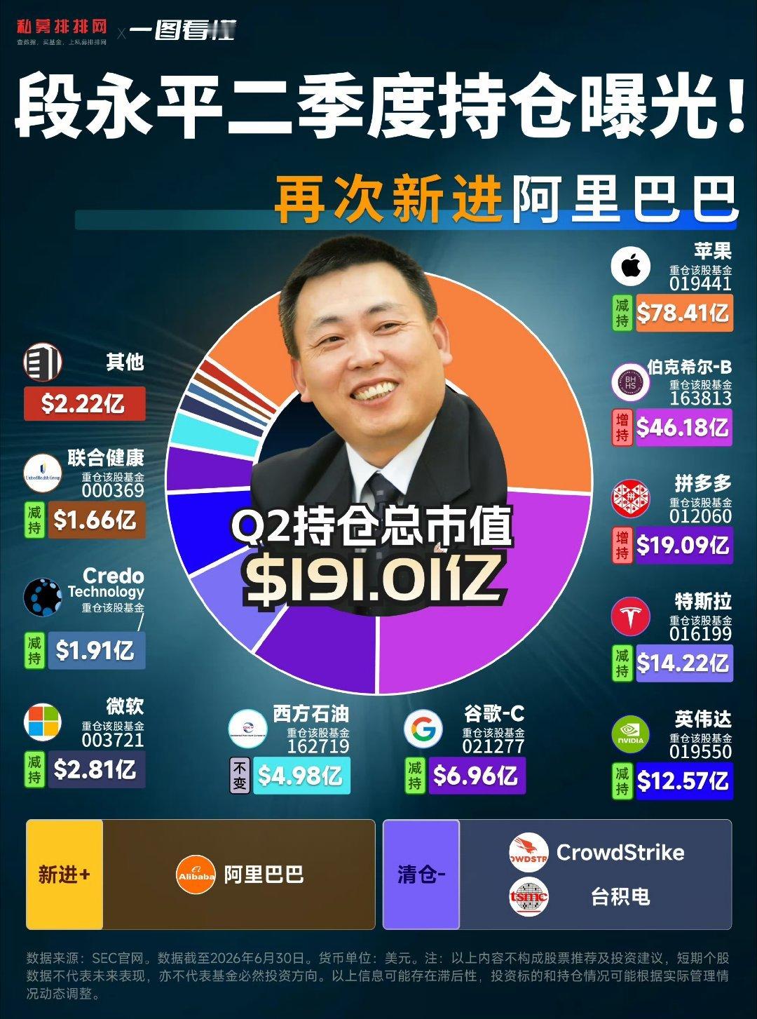 段永平二季度持仓曝光！再次新进阿里巴巴。​