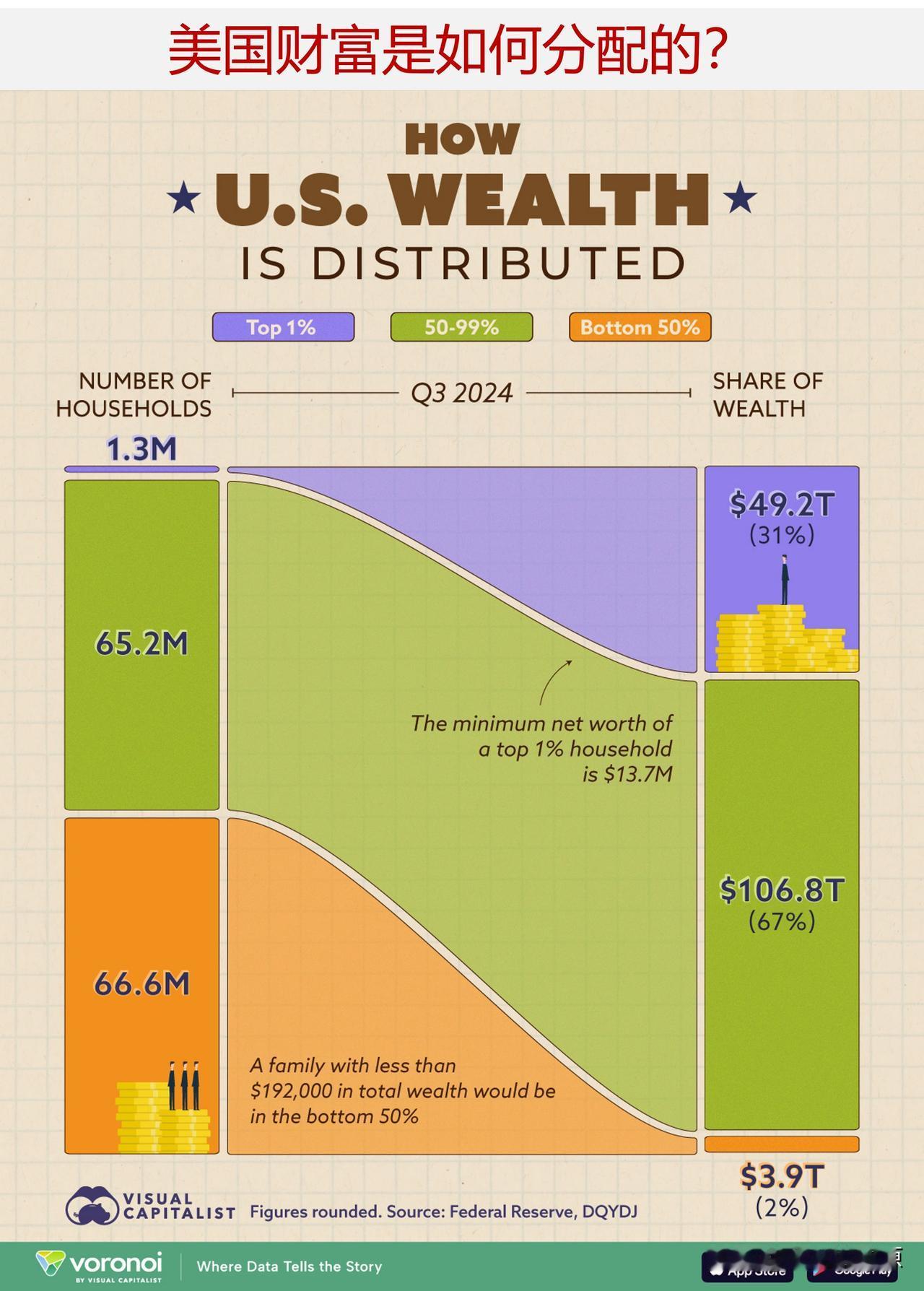 谁拥有美国财富？美国财富分配的差距有多大？在美国有两种类型的家庭：富有的一半