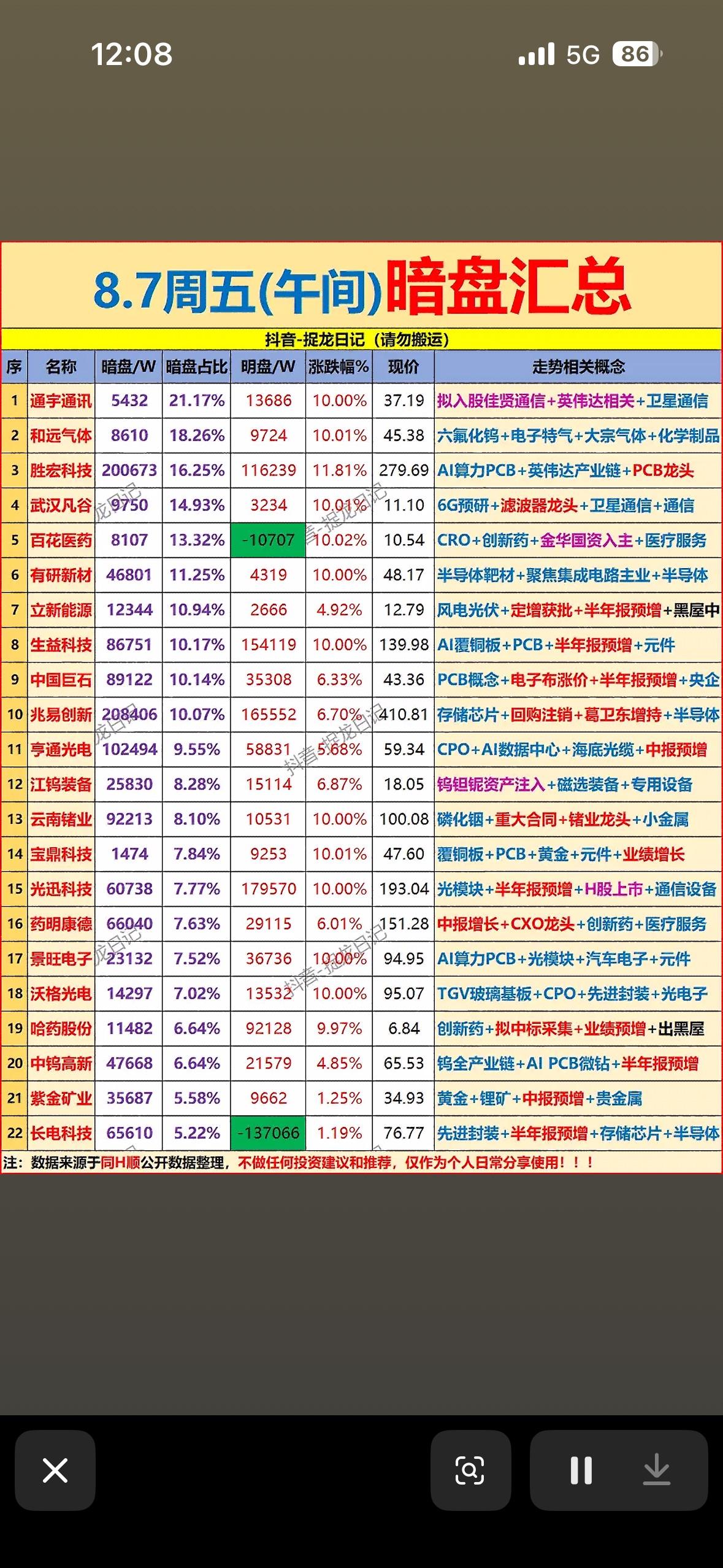 8.7午间暗盘汇总，AI算力与半导体齐飞，热门概念大盘点来啦！8月7日