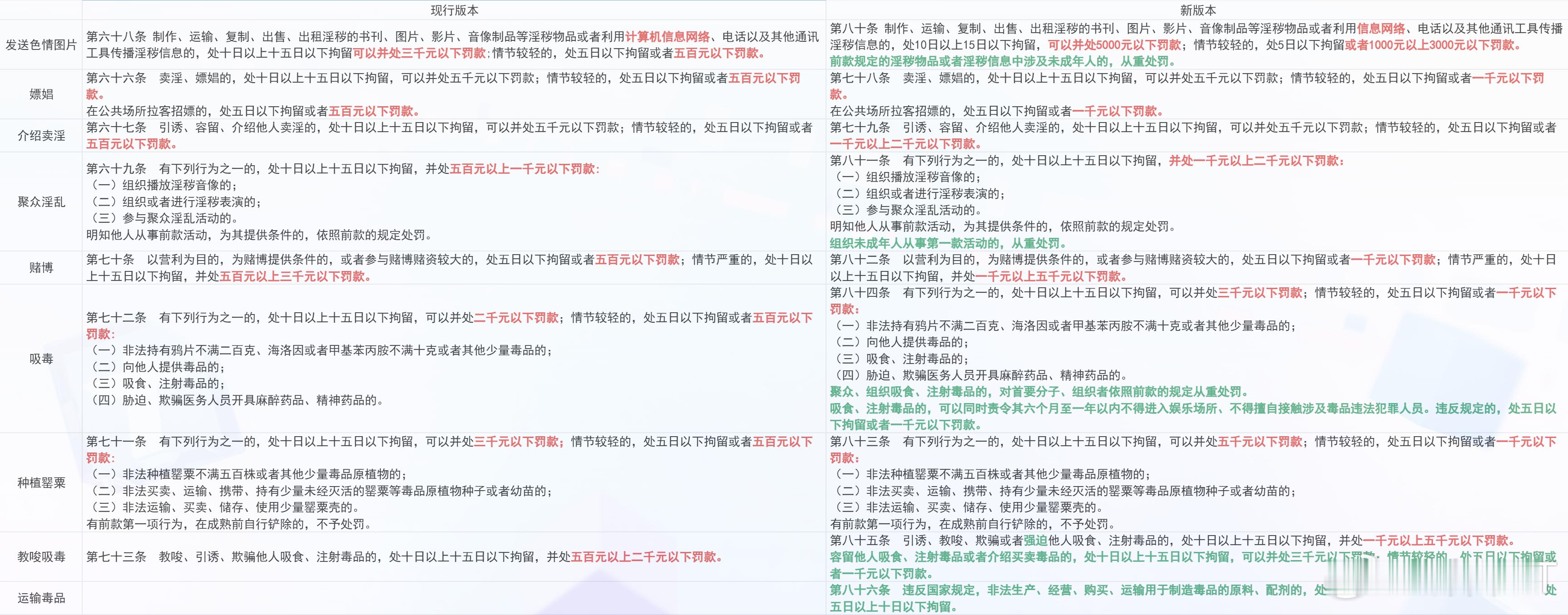 认真的聊下治安管理处罚法对“黄赌毒”的处罚变化。相对应的条款及变化如图所示，其中