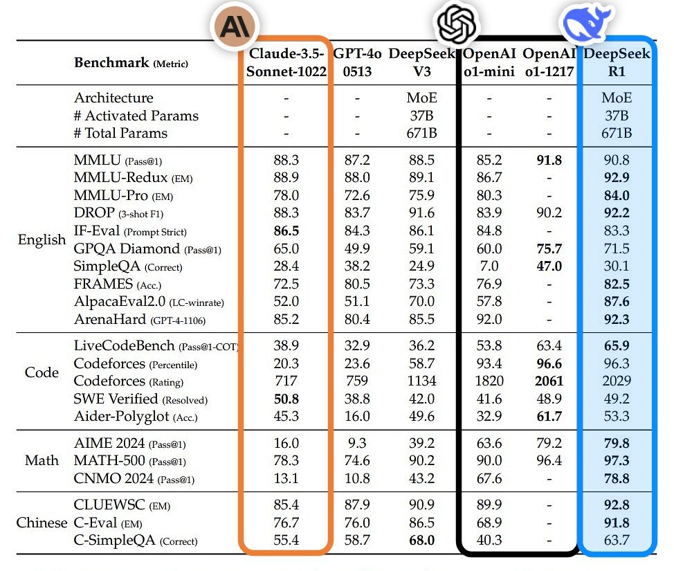 DeepSeek又放了巨型震撼弹，R1开源大模型，媲美OpenAI-o1，超越C