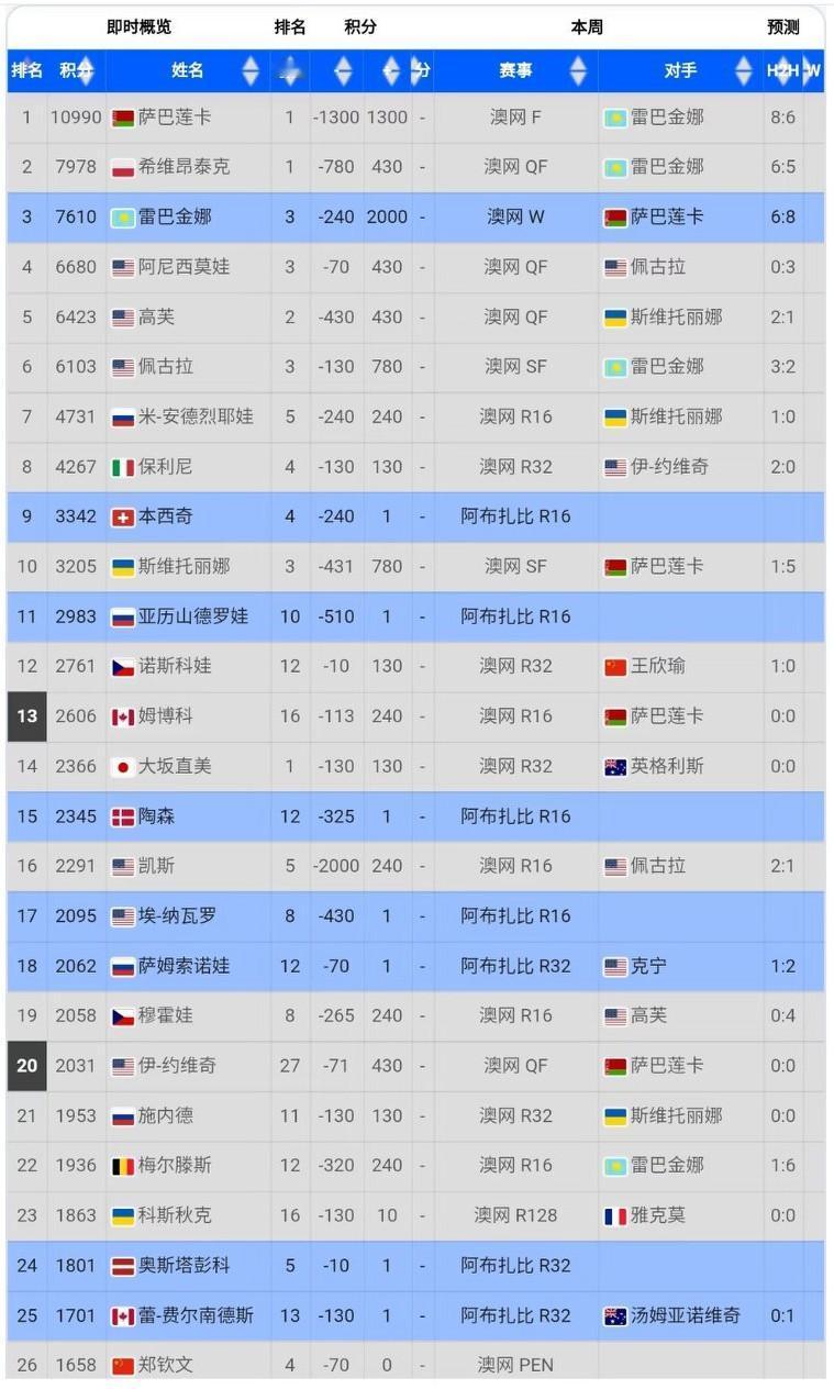 WTA女单最新世界排名（澳网女单决赛之后），新科澳网女单冠军莱巴金娜凭借这一站拿