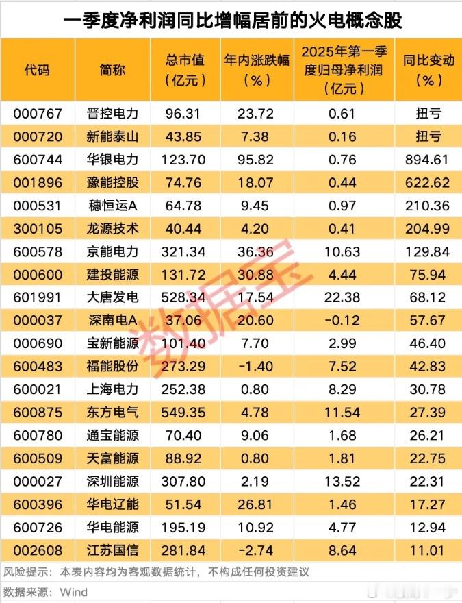 今天火电火了，电力相关概念股预增的​​​