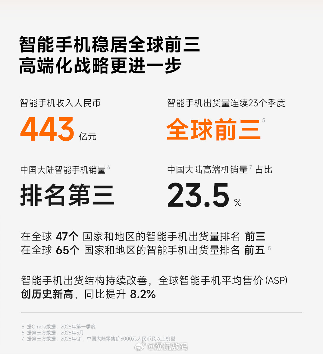 小米2026Q1财报：营收991亿元，经调整净利61亿元。创新业务收入199亿