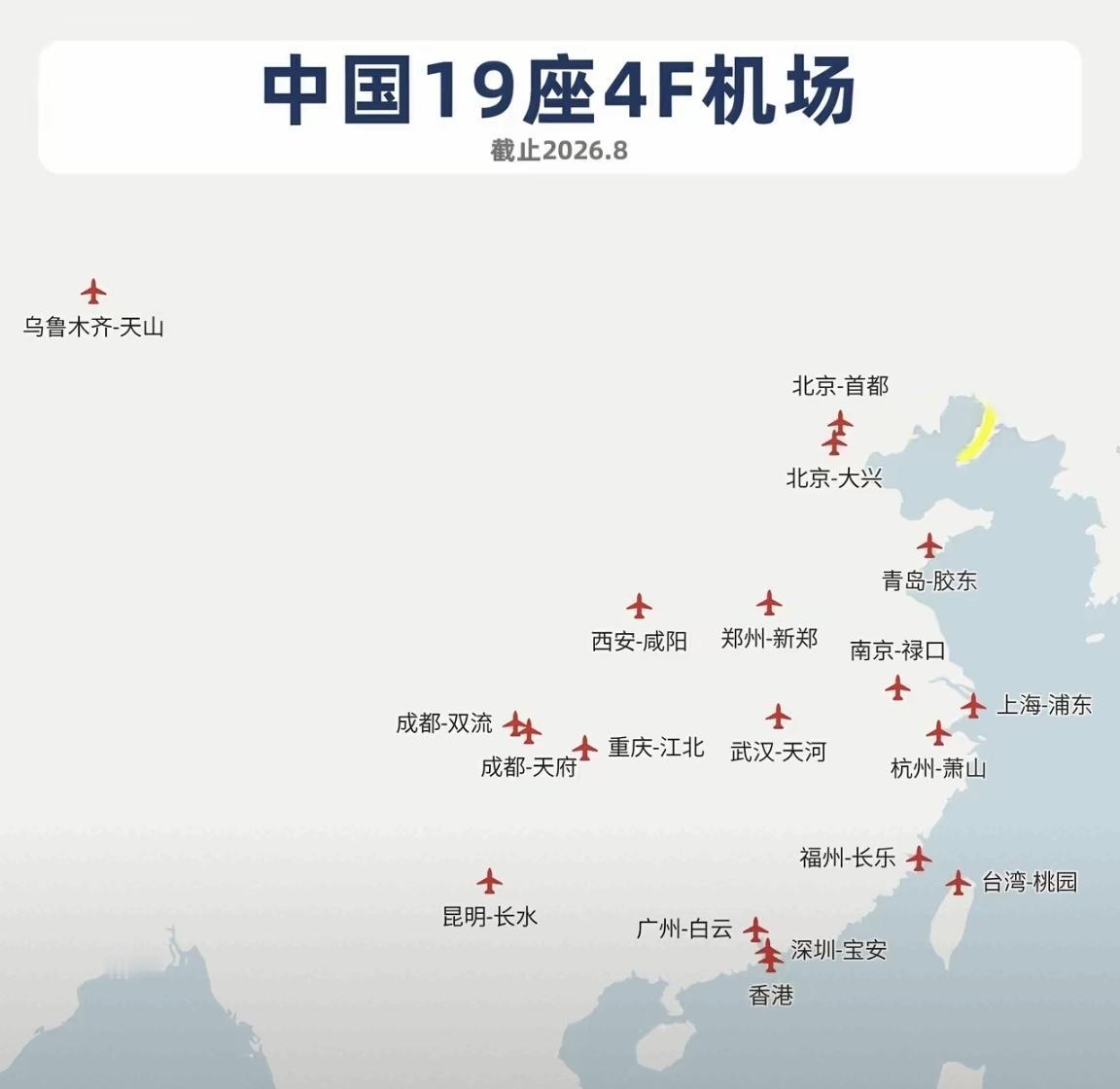 截至今年八月，全国一共有19座4F级机场。除了乌鲁木齐天山机场，其他机场都在
