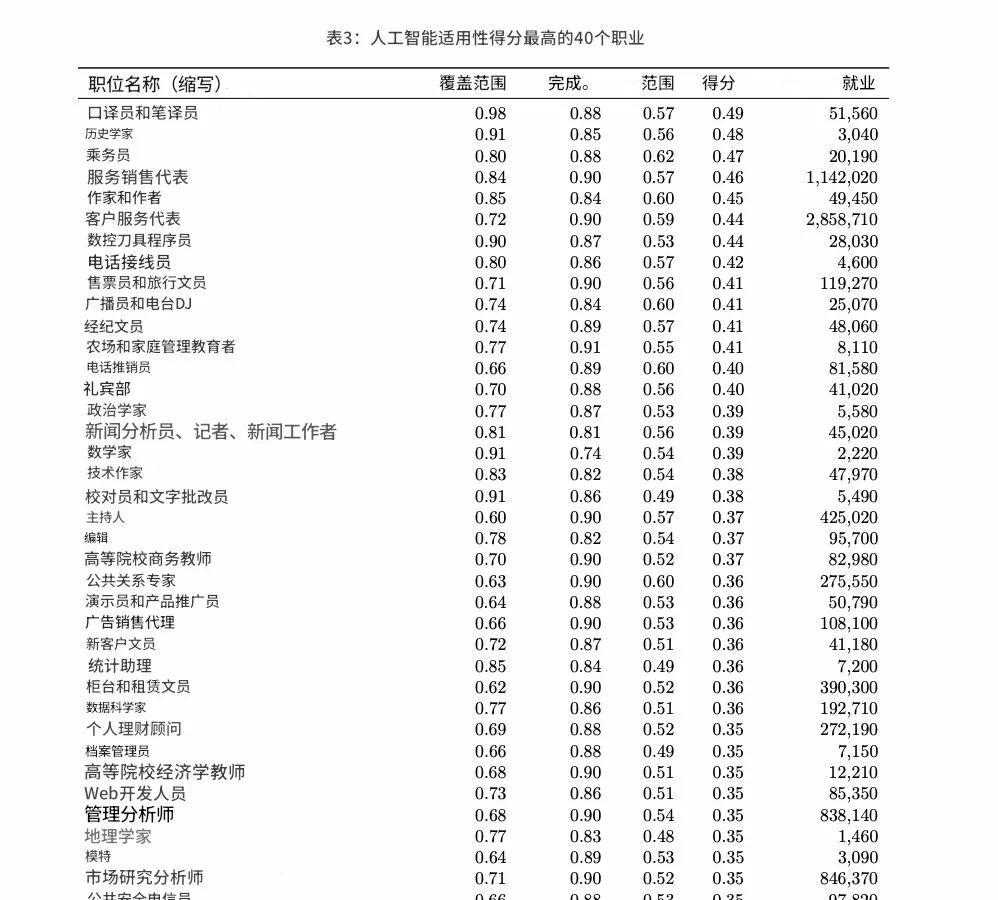 微软刚刚公布了40个最可能被AI取代和受AI影响最小的职业：