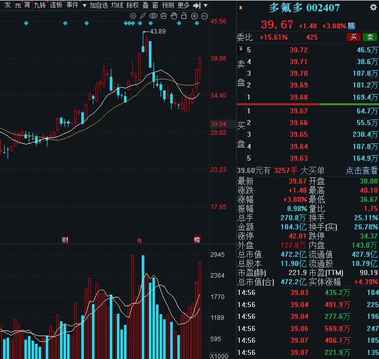 周末，3个人气前三金股，值得关注：1.宗申动力22.84元中小型动力