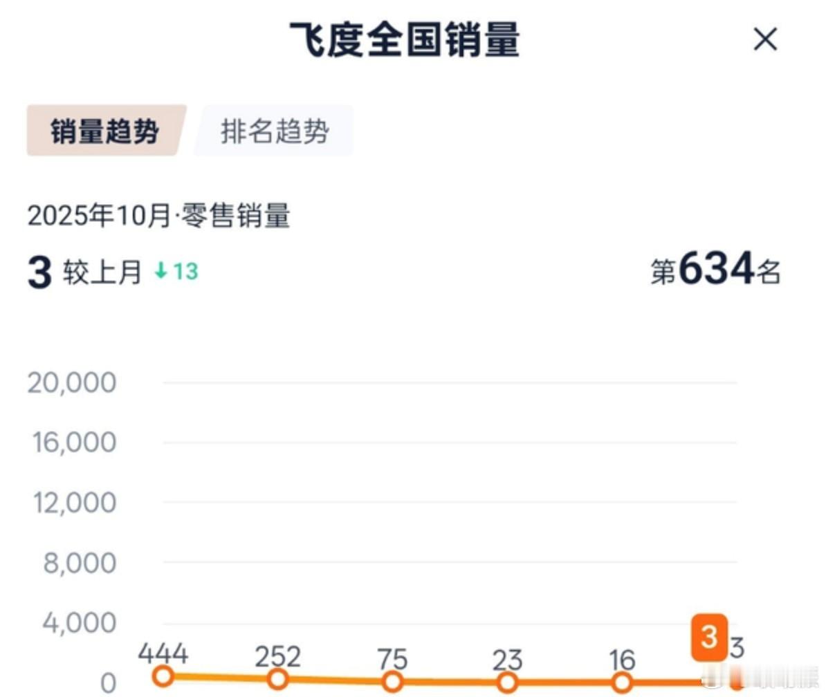 2025年10月，在中国市场仅售出3台，与昔日月销过万的辉煌形成鲜明对比。型