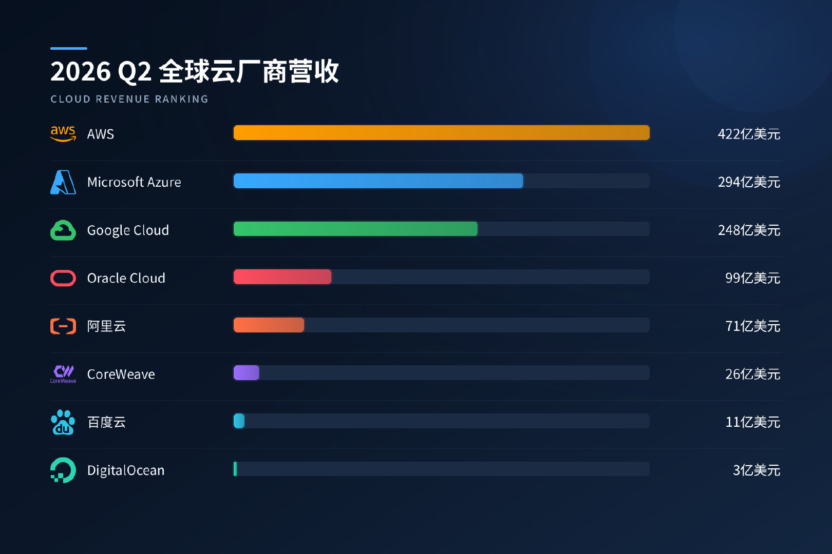微软从今年Q2开始披露Azure的业绩，终于可以横向对比全球主流云厂商的收入数字了。​